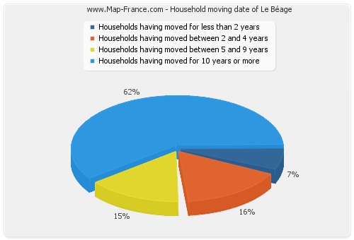 Household moving date of Le Béage